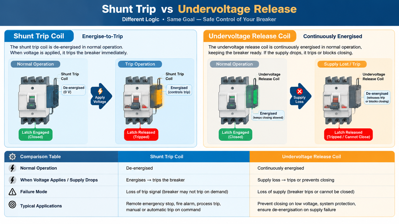 Shunt trip versus undervoltage release operating logic comparison diagram for an MCCB showing energise to trip against continuously energised coil