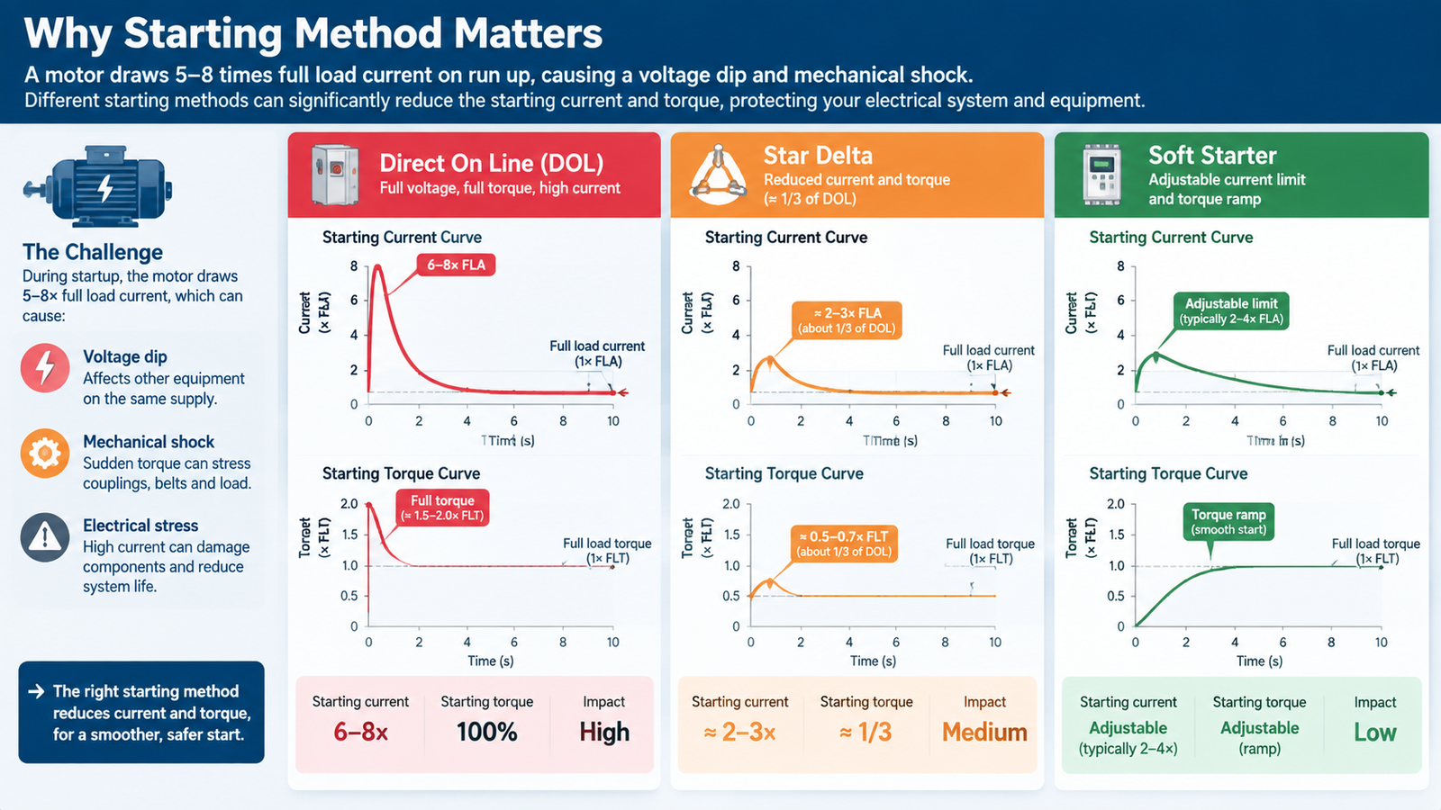 Comparison of direct on line star delta and soft starter motor starting current and torque curves