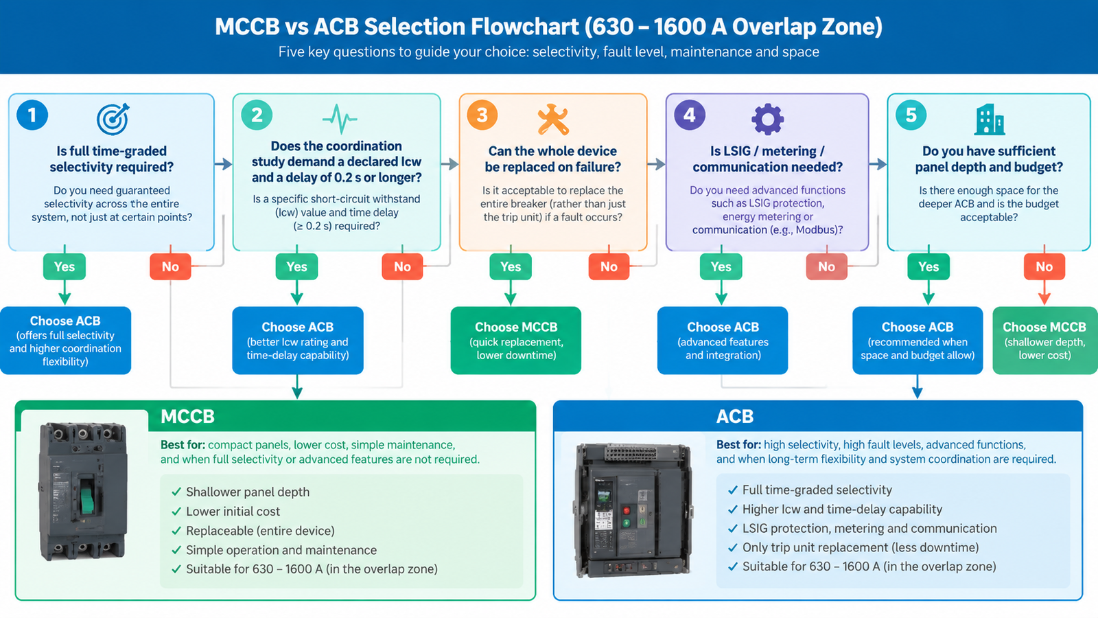 Decision flowchart for choosing between an MCCB and an ACB in the 630 to 1600 amp overlap zone based on selectivity, fault level, maintenance and space