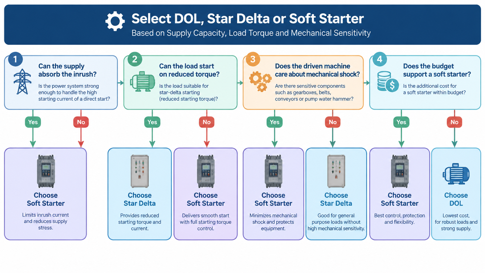 Decision flowchart for selecting DOL star delta or soft starter based on supply capacity load torque and mechanical sensitivity