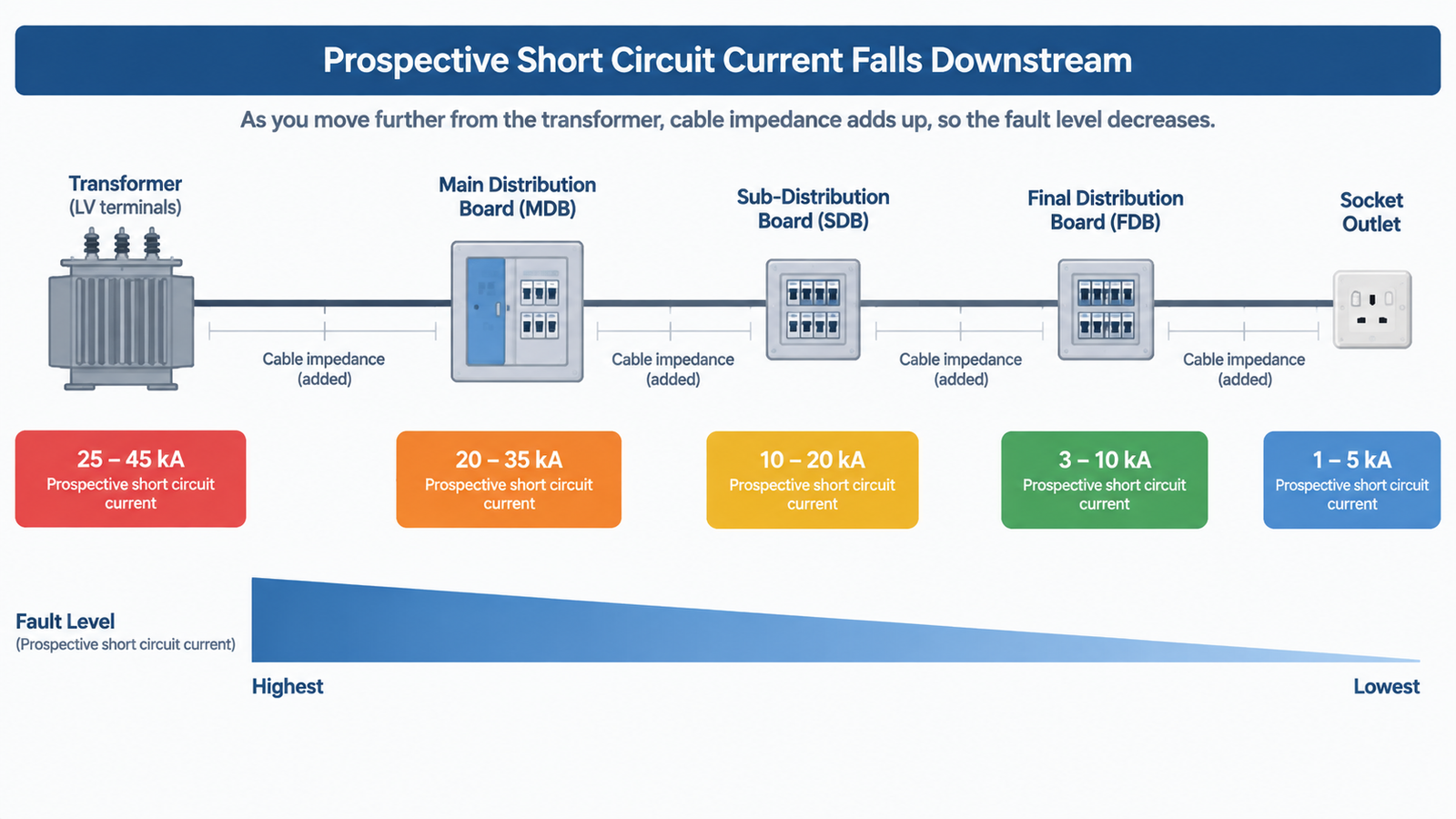 Single line diagram showing prospective short circuit current falling from transformer through main board to sub distribution board and final board