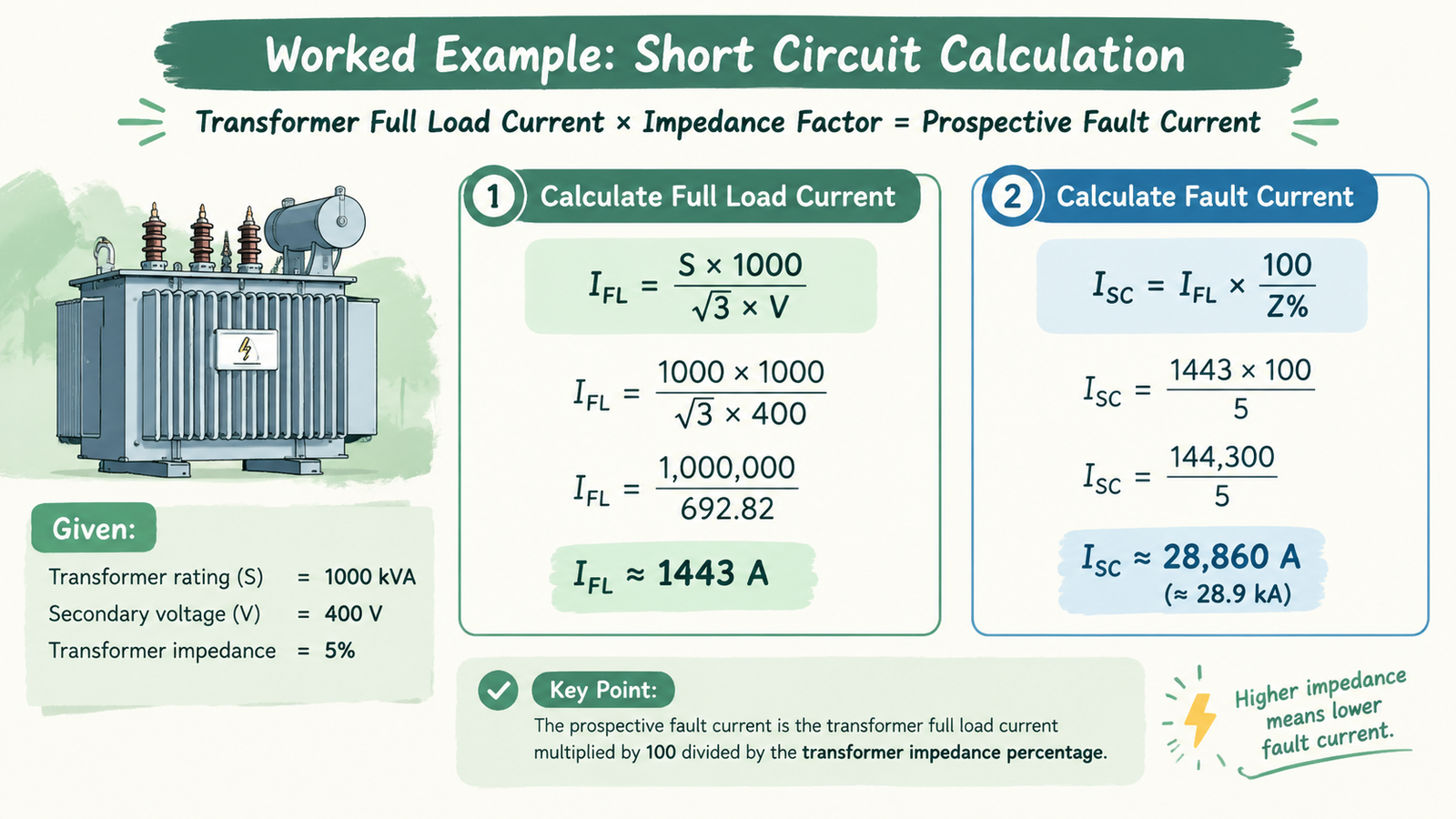 Worked short circuit calculation example showing transformer full load current multiplied by impedance factor to give prospective fault current