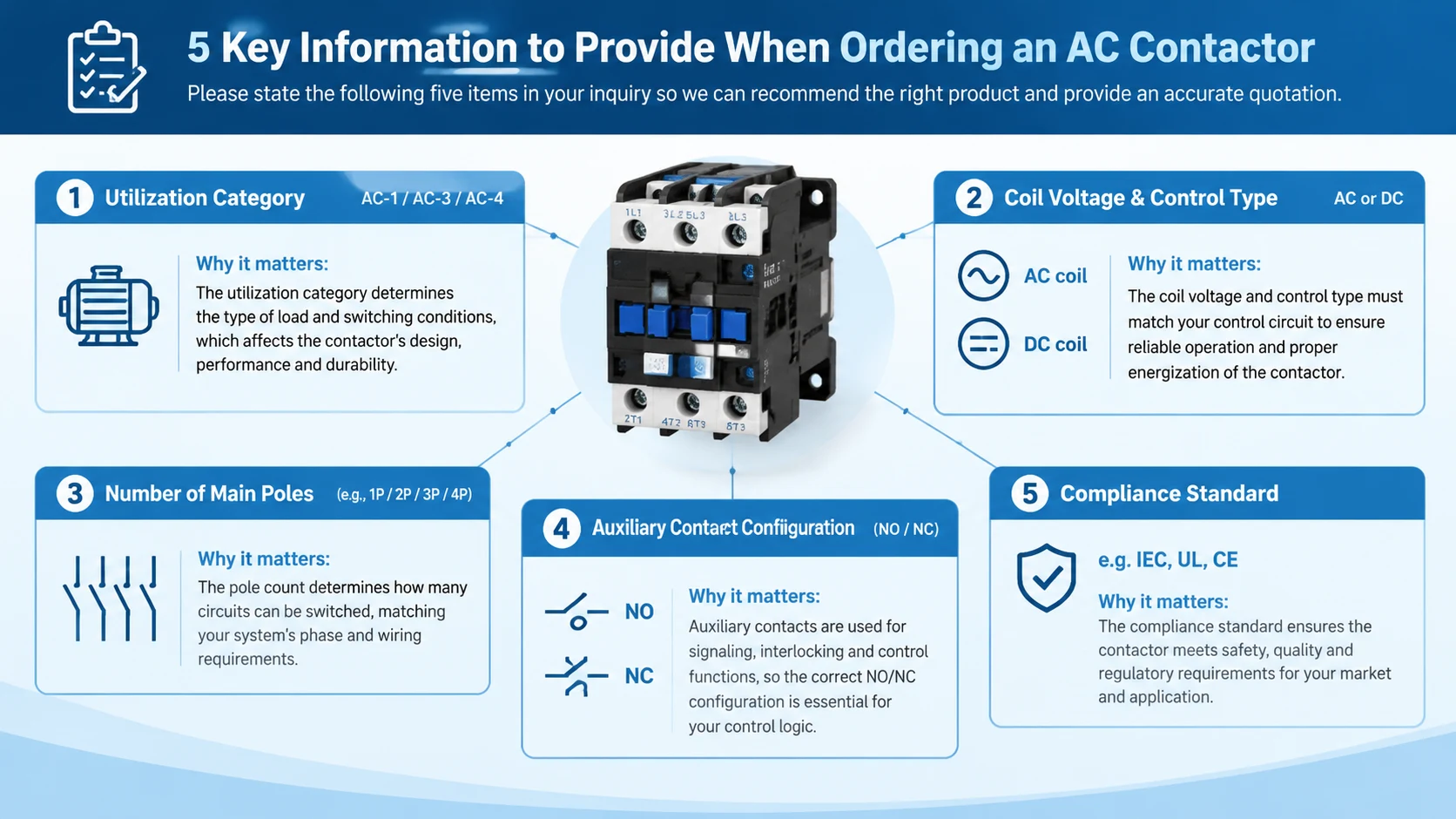Checklist diagram of the five items a buyer must state when ordering an AC contactor - utilization category AC-1/AC-3/AC-4, coil voltage with AC or DC control type, number of main poles, auxiliary contact NO/NC configuration, and compliance standard