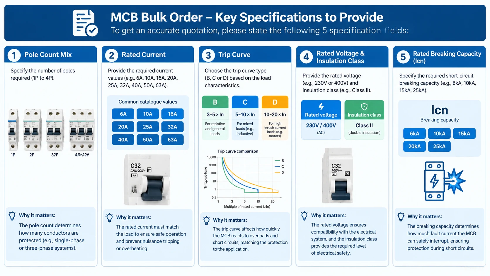 Diagram of the five specification fields for an MCB bulk order - pole count 1P to 4P, rated current catalogue values, trip curve B C D with comparison chart, rated voltage 230V and 400V with insulation class, and rated breaking capacity Icn at 6kA 10kA 15kA 20kA 25kA