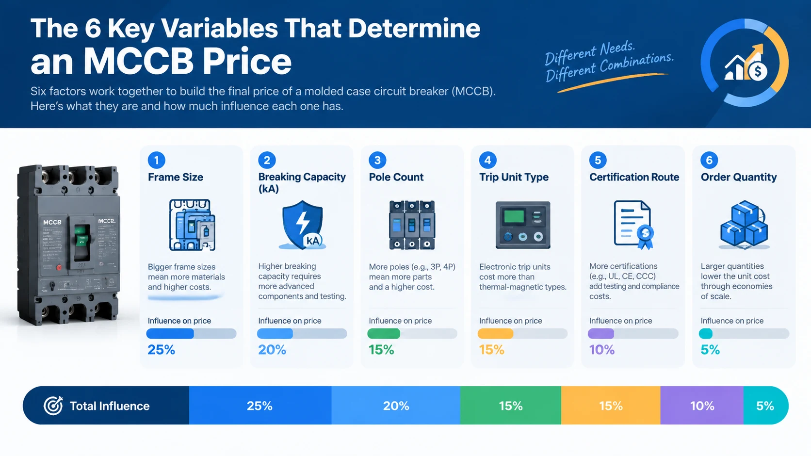 Diagram of the six variables that determine an MCCB price - frame size 25 percent, breaking capacity 20 percent, pole count 15 percent, trip unit type 15 percent, certification route 10 percent and order quantity 5 percent - each with its effect on unit price
